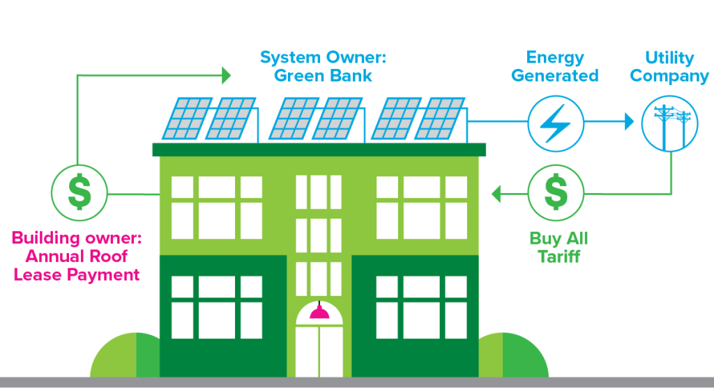 Infographic showing how the Solar Roof Lease program works, from signing a lease to earning payments for hosting a solar system.
